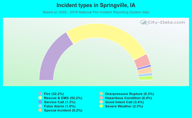 Incident types in Springville, IA