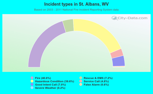 Incident types in St. Albans, WV
