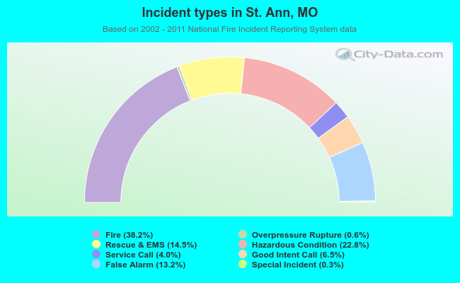 Incident types in St. Ann, MO