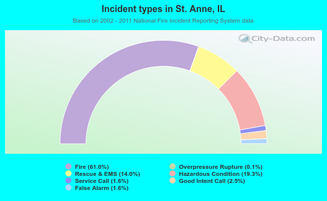 Incident types in St. Anne, IL