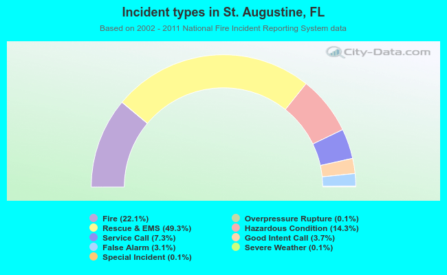 Incident types in St. Augustine, FL