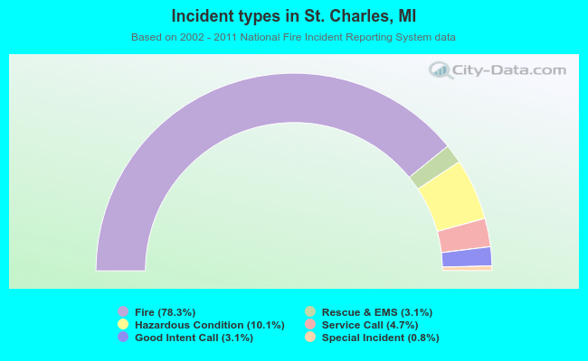 Incident types in St. Charles, MI