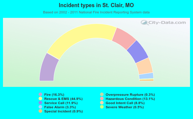 Incident types in St. Clair, MO