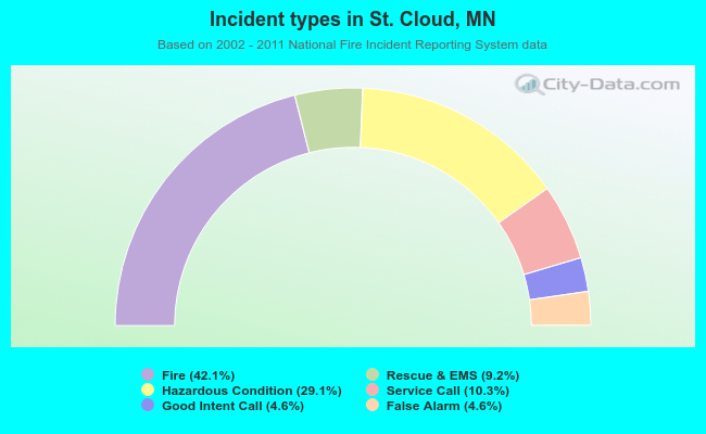 Incident types in St. Cloud, MN