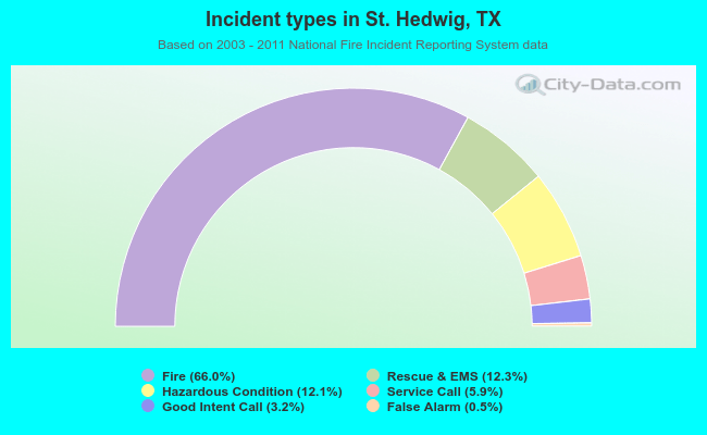 Incident types in St. Hedwig, TX