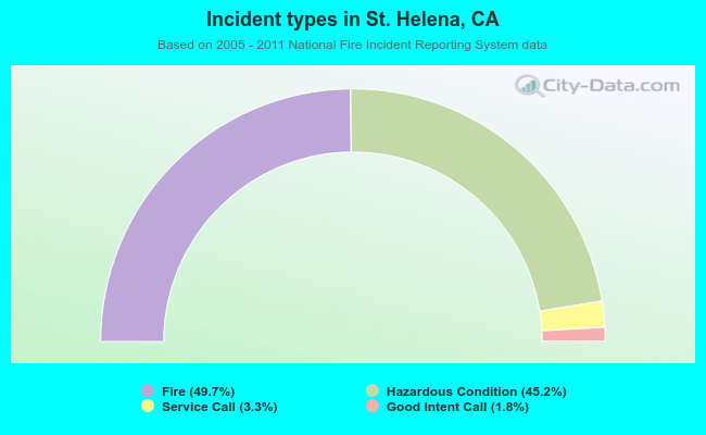Incident types in St. Helena, CA