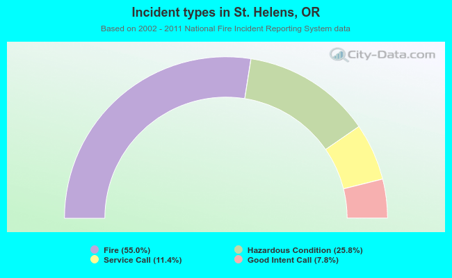 Incident types in St. Helens, OR