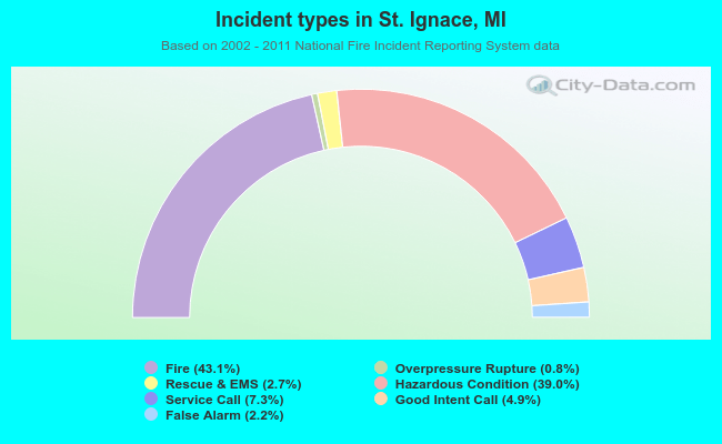 Incident types in St. Ignace, MI