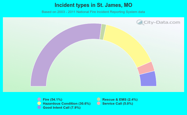 Incident types in St. James, MO