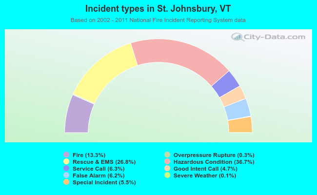 Incident types in St. Johnsbury, VT