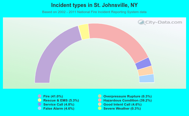Incident types in St. Johnsville, NY