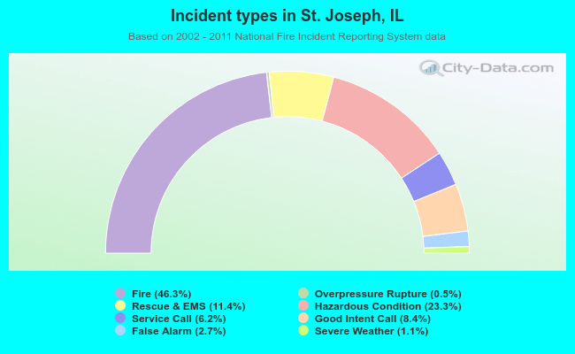 Incident types in St. Joseph, IL