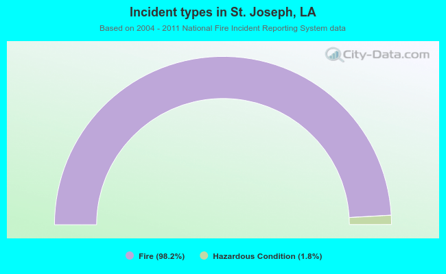 Incident types in St. Joseph, LA