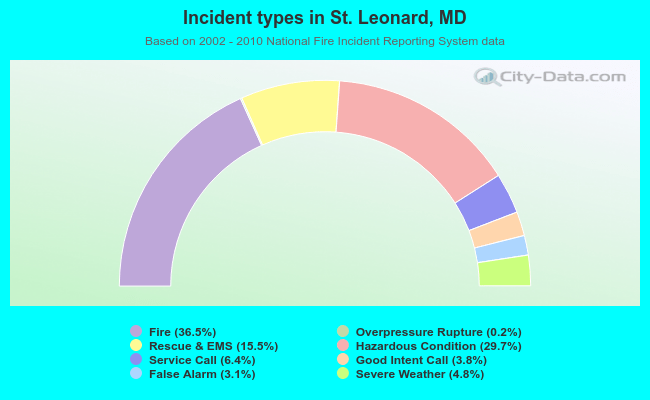 Incident types in St. Leonard, MD