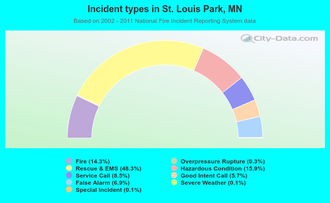 Incident types in St. Louis Park, MN