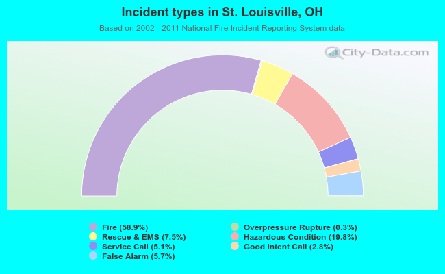 Incident types in St. Louisville, OH