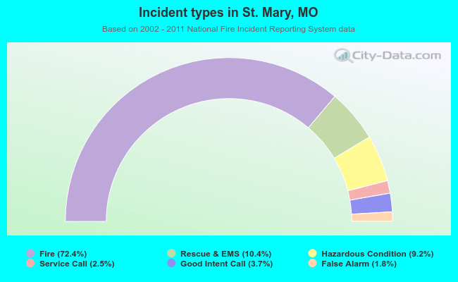Incident types in St. Mary, MO