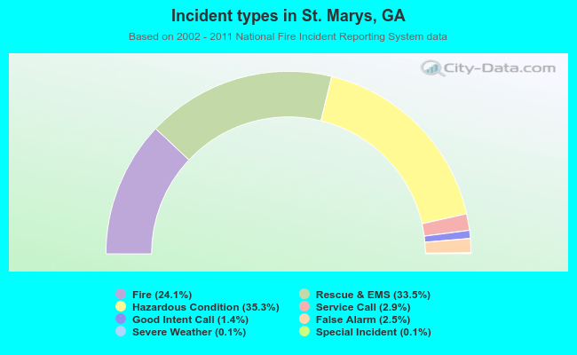 Incident types in St. Marys, GA