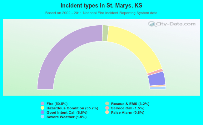 Incident types in St. Marys, KS