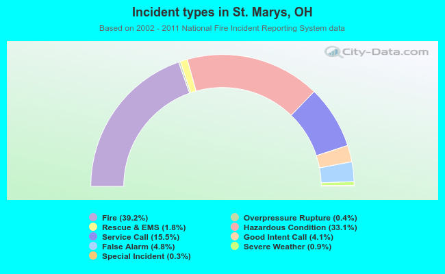 Incident types in St. Marys, OH