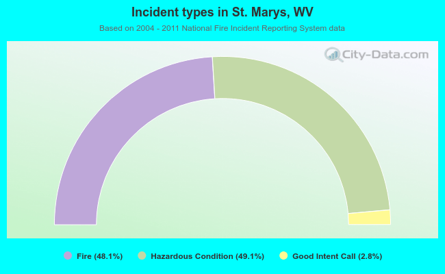 Incident types in St. Marys, WV