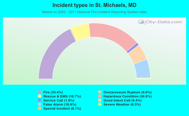 Incident types in St. Michaels, MD