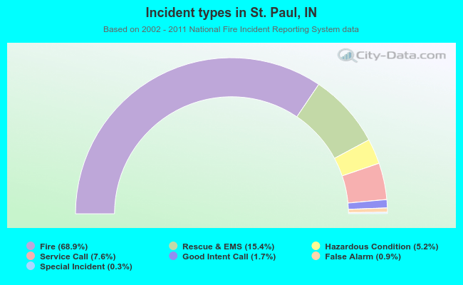 Incident types in St. Paul, IN