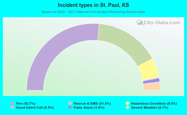 Incident types in St. Paul, KS