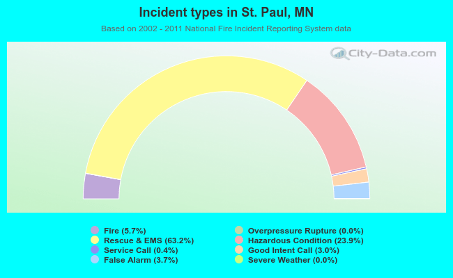 Incident types in St. Paul, MN