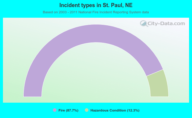 Incident types in St. Paul, NE