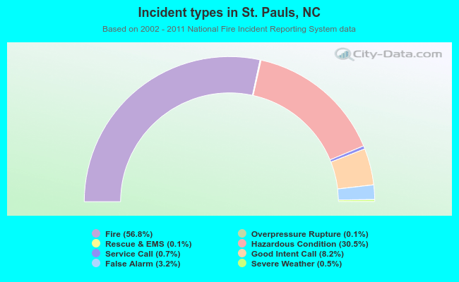 Incident types in St. Pauls, NC