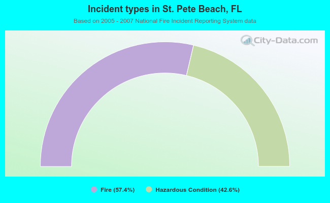 Incident types in St. Pete Beach, FL