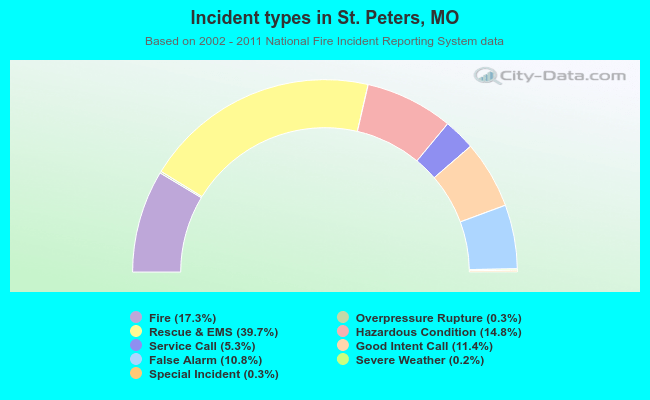 Incident types in St. Peters, MO