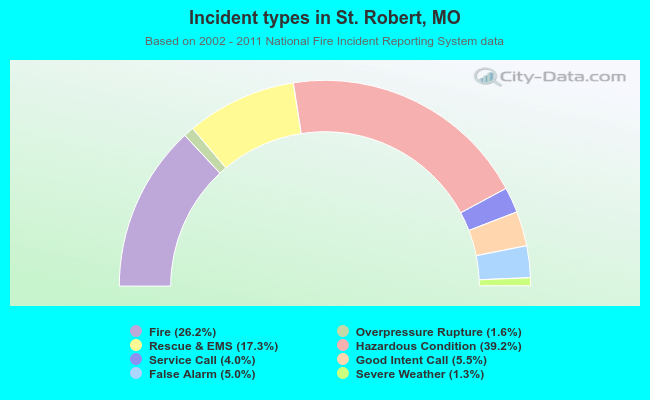 Incident types in St. Robert, MO