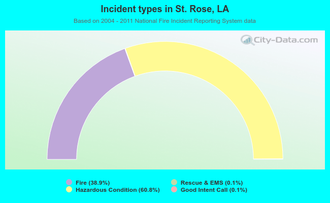 Incident types in St. Rose, LA