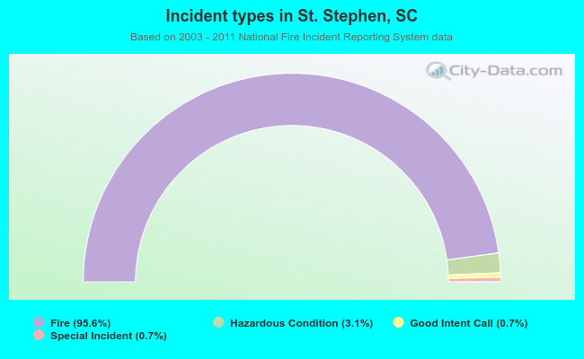 Incident types in St. Stephen, SC