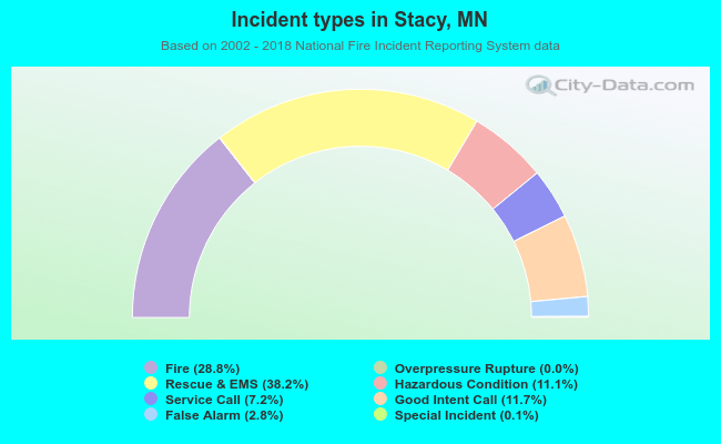 Incident types in Stacy, MN
