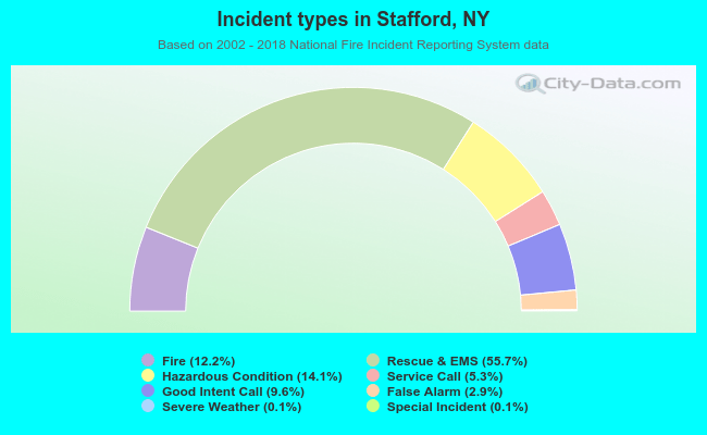Incident types in Stafford, NY