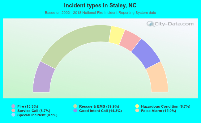 Incident types in Staley, NC
