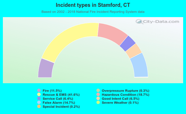 Incident types in Stamford, CT