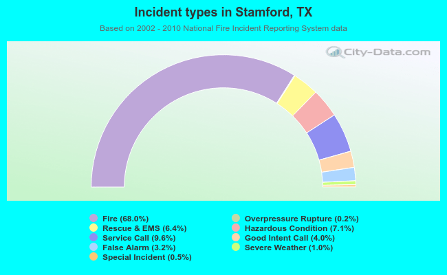 Incident types in Stamford, TX