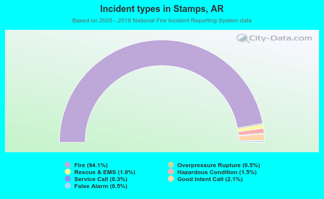 Incident types in Stamps, AR