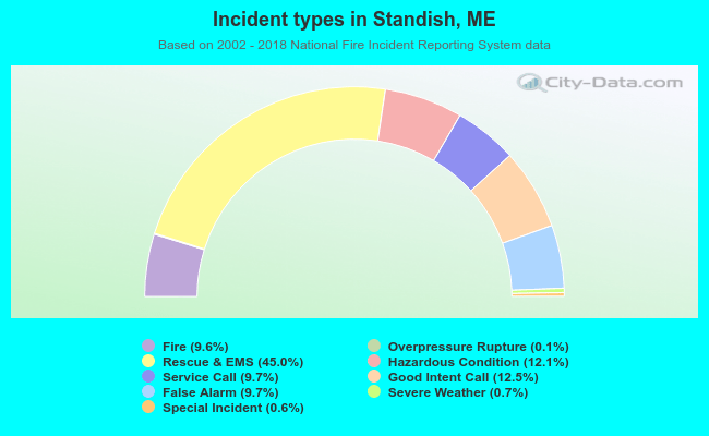 Incident types in Standish, ME