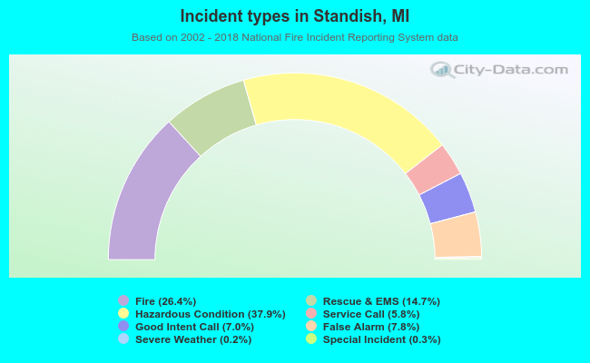 Incident types in Standish, MI