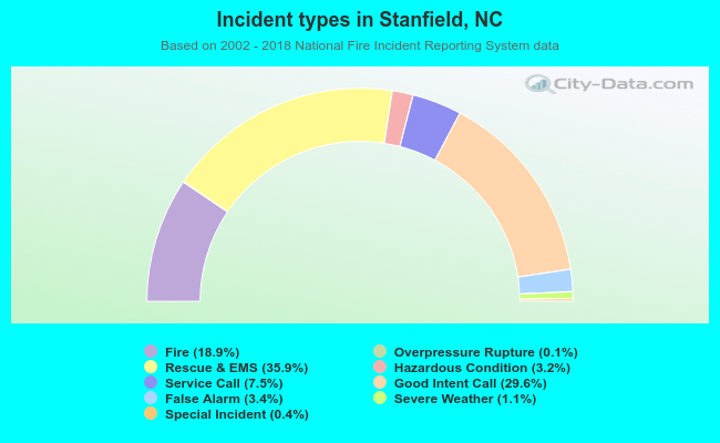 Incident types in Stanfield, NC