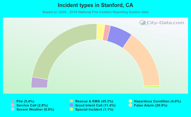 Incident types in Stanford, CA