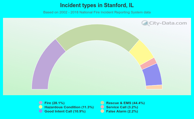 Incident types in Stanford, IL