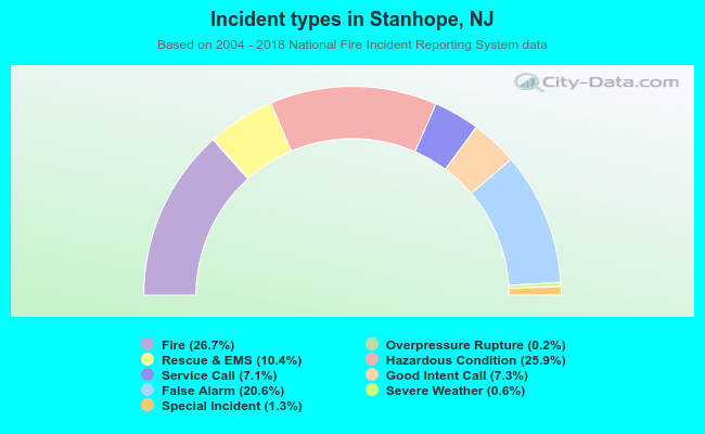Incident types in Stanhope, NJ
