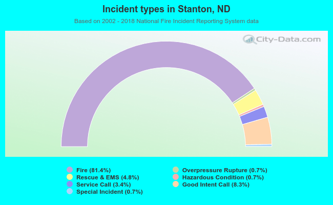 Incident types in Stanton, ND