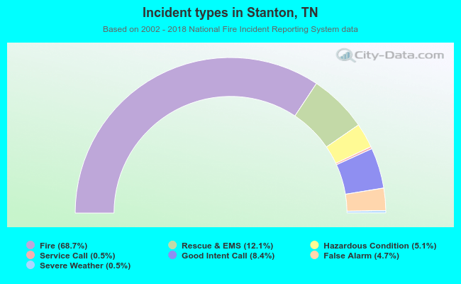 Incident types in Stanton, TN